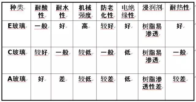玻璃纖維按堿金屬氧化物含量又分為三大類：無堿、中堿、高堿玻纖